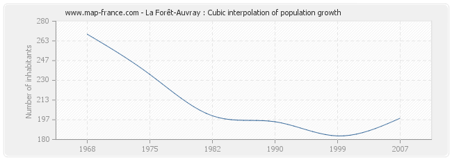 La Forêt-Auvray : Cubic interpolation of population growth